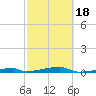 Channel Three tide chart for Tuesday, February 18, 2025