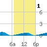 Channel Three tide chart for Saturday, February 1, 2025