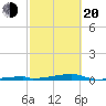 Channel Three tide chart for Thursday, February 20, 2025