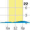 Channel Three tide chart for Saturday, February 22, 2025