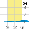 Channel Three tide chart for Monday, February 24, 2025