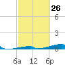 Channel Three tide chart for Wednesday, February 26, 2025
