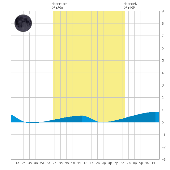 Channel Three tide chart for Thursday, February 27, 2025