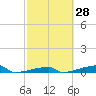 Channel Three tide chart for Friday, February 28, 2025