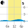 Channel Three tide chart for Wednesday, February 5, 2025