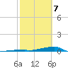 Channel Three tide chart for Friday, February 7, 2025