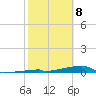 Channel Three tide chart for Saturday, February 8, 2025