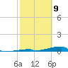Channel Three tide chart for Sunday, February 9, 2025