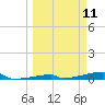 Channel Three tide chart for Tuesday, March 11, 2025
