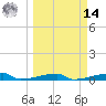 Channel Three tide chart for Friday, March 14, 2025