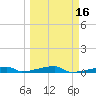 Channel Three tide chart for Sunday, March 16, 2025