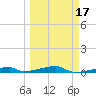 Channel Three tide chart for Monday, March 17, 2025