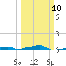 Channel Three tide chart for Tuesday, March 18, 2025
