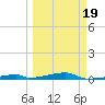 Channel Three tide chart for Wednesday, March 19, 2025