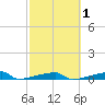 Channel Three tide chart for Saturday, March 1, 2025