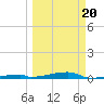 Channel Three tide chart for Thursday, March 20, 2025