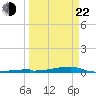Channel Three tide chart for Saturday, March 22, 2025
