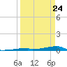 Channel Three tide chart for Monday, March 24, 2025