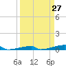 Channel Three tide chart for Thursday, March 27, 2025