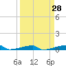 Channel Three tide chart for Friday, March 28, 2025
