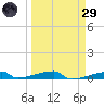Channel Three tide chart for Saturday, March 29, 2025