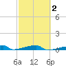 Channel Three tide chart for Sunday, March 2, 2025
