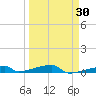 Channel Three tide chart for Sunday, March 30, 2025