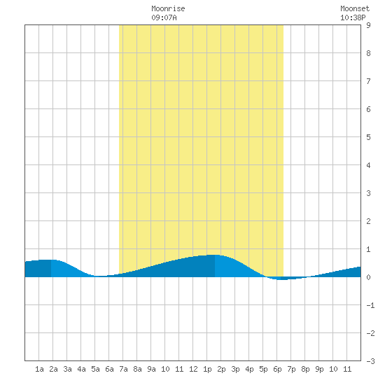 Channel Three tide chart for Monday, March 3, 2025