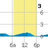 Channel Three tide chart for Monday, March 3, 2025