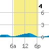 Channel Three tide chart for Tuesday, March 4, 2025