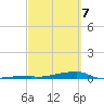 Channel Three tide chart for Friday, March 7, 2025