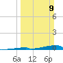 Channel Three tide chart for Sunday, March 9, 2025