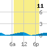Channel Three tide chart for Friday, April 11, 2025