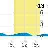 Channel Three tide chart for Sunday, April 13, 2025