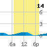Channel Three tide chart for Monday, April 14, 2025
