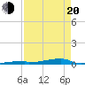 Channel Three tide chart for Sunday, April 20, 2025