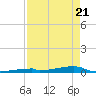Channel Three tide chart for Monday, April 21, 2025