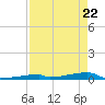 Channel Three tide chart for Tuesday, April 22, 2025