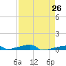 Channel Three tide chart for Saturday, April 26, 2025