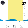 Channel Three tide chart for Sunday, April 27, 2025
