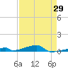 Channel Three tide chart for Tuesday, April 29, 2025