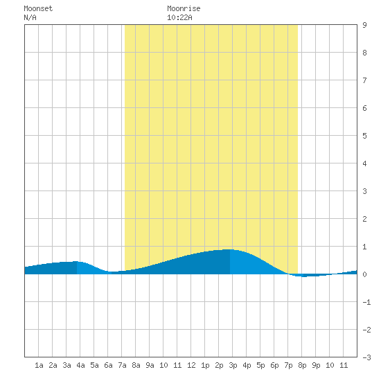 Channel Three tide chart for Wednesday, April 2, 2025