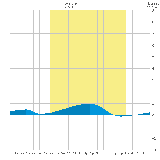 Channel Three tide chart for Wednesday, April 30, 2025