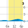 Channel Three tide chart for Thursday, April 3, 2025
