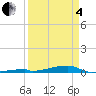 Channel Three tide chart for Friday, April 4, 2025