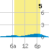 Channel Three tide chart for Saturday, April 5, 2025