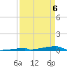 Channel Three tide chart for Sunday, April 6, 2025