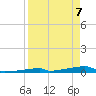 Channel Three tide chart for Monday, April 7, 2025