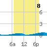 Channel Three tide chart for Tuesday, April 8, 2025