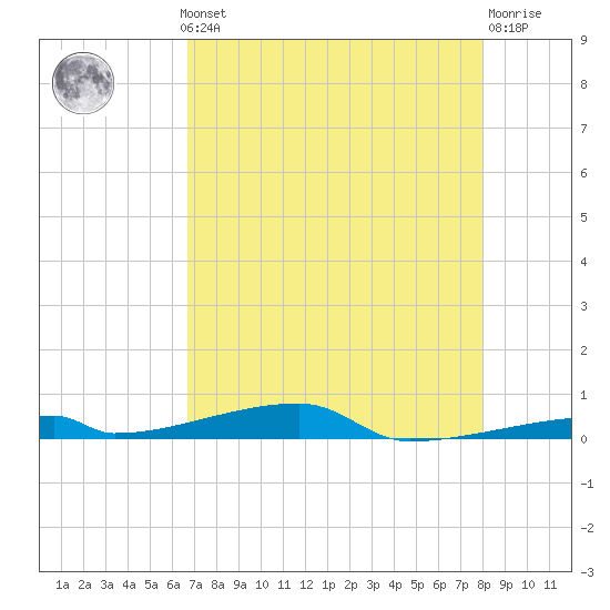 Channel Three tide chart for Monday, May 12, 2025